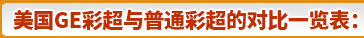 GE彩超与普通彩超的对比一览表