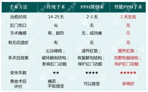智能pph技术应用范围】   内痔,外痔,混合痔,环状痔,严重痔脱垂